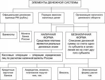Курсовая работа по теме Денежная система России и особенности ее функционирования в современных условиях